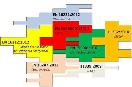 Energy Management: il puzzle normativo