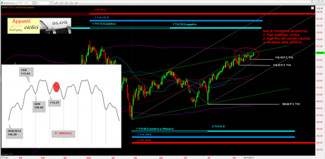 Btp: Mappa ciclica al 26/11/2013