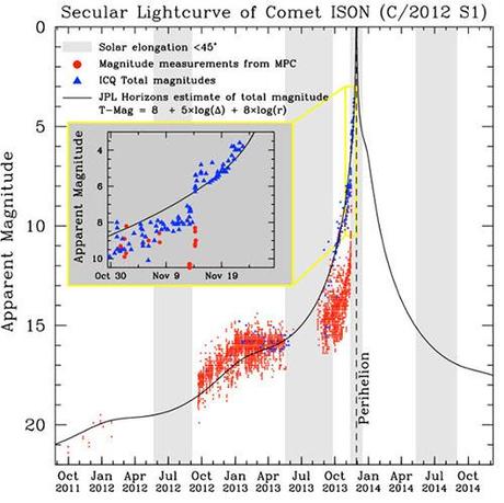 ISON light curve 24 november