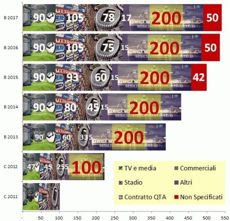 PSG 2013 2018 ce dettaglio ricavi graph e1385116282372 Il PSG verso 540 milioni di Euro di fatturato. Si, ma come?   