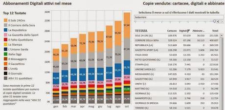 La vendita delle copie cartacee e digitali dei quotidiani italiani