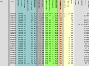 Sondaggio LORIEN novembre 2013): 35,5% (+0,5%), 35,0%, 18,5% RENZI senza avversari nelle primarie oltre voti