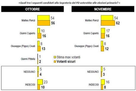 sondaggio-lorien-voto-primarie-pd