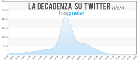 DECADENZA TWITTER 271113 La decadenza di Berlusconi è record su Twitter e Facebook