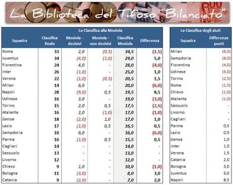 Moviola 01 classifica 13 e1385675352117 Classifica alla Moviola, 13a giornata: la Roma? Sempre prima!