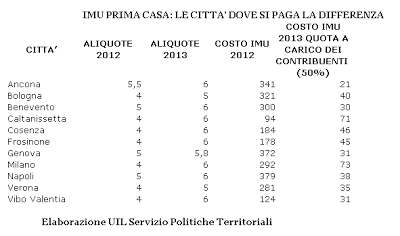 I comuni dove si pagherà l'IMU (in parte)