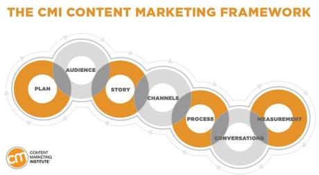 Content marketing: 40 risorse da utilizzare