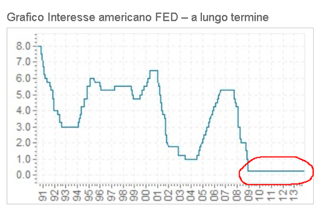 Tassi a ZERO di qua....e Tassi al 10% di là....Ohh che sarà che sarà...?