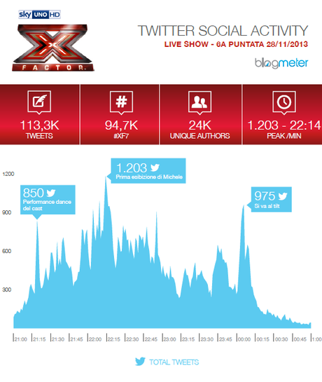 X Factor cresce ancora in audience e su twitter - One Direction superospiti della finalissima del 12 dicembre