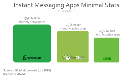 Instant Messaging apps statistics - Fonte: vincos.it 