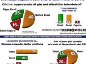 Sondaggio DEMOPOLIS: l’opinione degli elettori hanno seguito confronto sulle Primarie