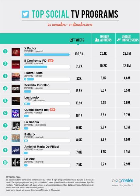 Top Social TV di Blogmeter: Il Confronto del Pd su Sky è il programma più twittato della settimana dopo X Factor