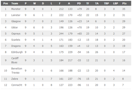 Round-up celtico tra Pro12 e Test Match