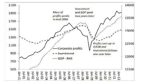 La Great Recession e il Saggio del Profitto