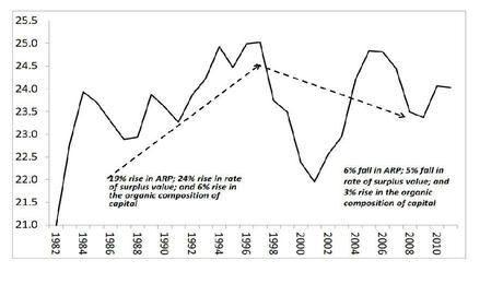 La Great Recession e il Saggio del Profitto