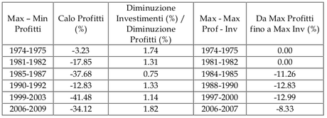 La Great Recession e il Saggio del Profitto