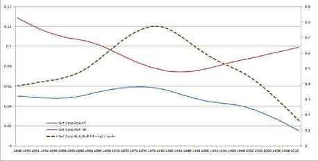 La Great Recession e il Saggio del Profitto