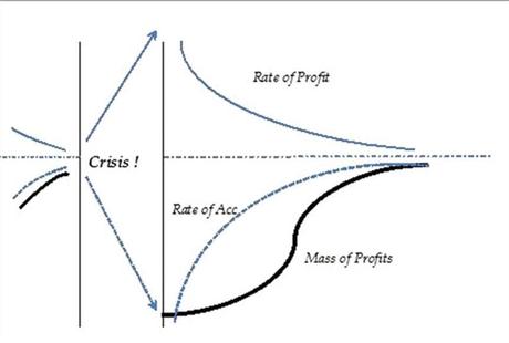 La Great Recession e il Saggio del Profitto