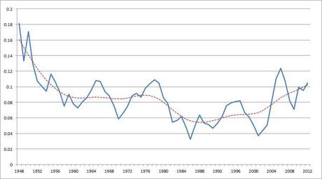 La Great Recession e il Saggio del Profitto