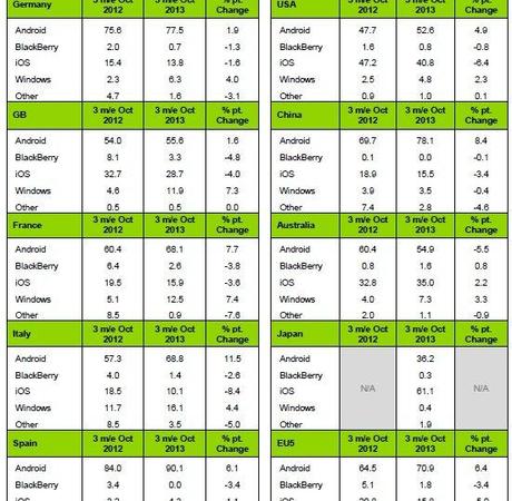 Windows Phone si espande in Italia e raggiunge il 16% del mercato mobile