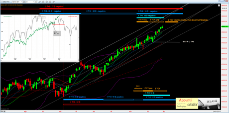 Dax: Mappa ciclica all’1/12/2013