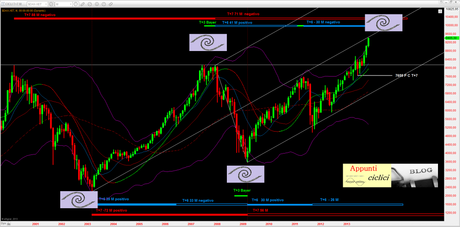 Dax: Mappa ciclica all’1/12/2013