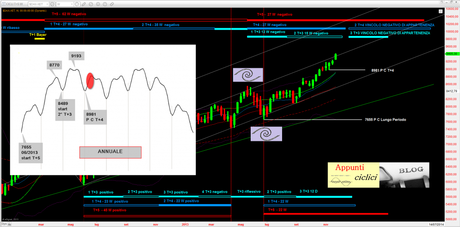 Dax: Mappa ciclica all’1/12/2013