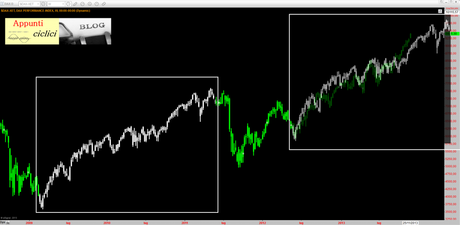 Dax: Mappa ciclica all’1/12/2013