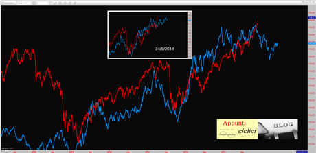 Dax: Mappa ciclica all’1/12/2013