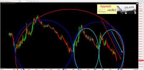 Dax: Mappa ciclica all’1/12/2013