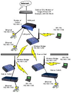 Wireless Ethernet Bridge