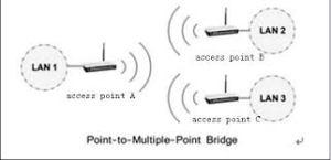 multipoint_bridging