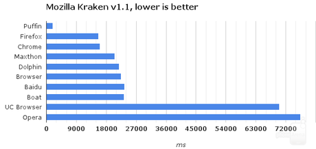 Kraken Qualè il Web Browser più veloce per Android? Ecco il test completo per scegliere il browser migliore [Android App]