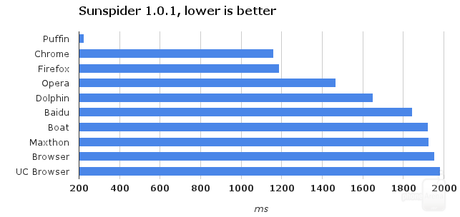 Sunspider Qualè il Web Browser più veloce per Android? Ecco il test completo per scegliere il browser migliore [Android App]