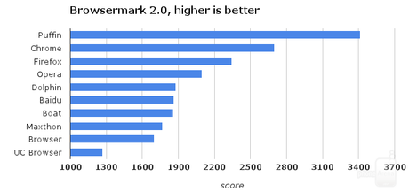 Browsermark Qualè il Web Browser più veloce per Android? Ecco il test completo per scegliere il browser migliore [Android App]