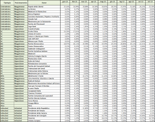 Dati AGCom ottobre 2013