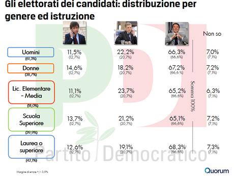 sondaggio-quorum-primarie-pd-8-istruzione