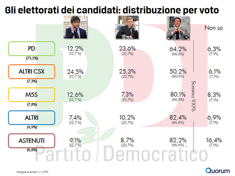 sondaggio-quorum-primarie-pd-6-voto-politiche