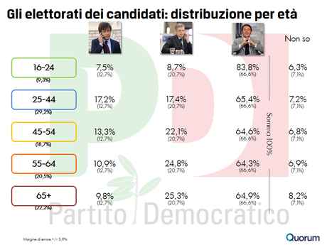 sondaggio-quorum-primarie-pd-7-età