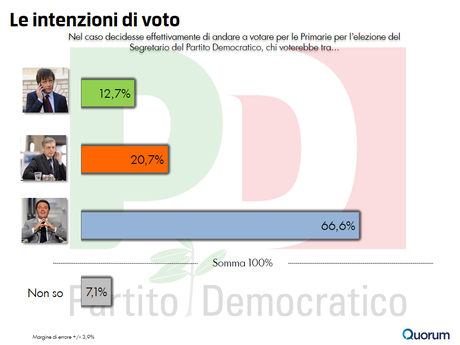 sondaggio-quorum-primarie-pd-1