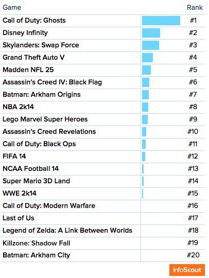 Black Friday – Xbox One vende più di PS4 nel Nord America infoscout2
