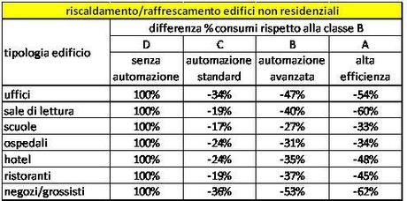 Quanto risparmiereste automatizzando i consumi?