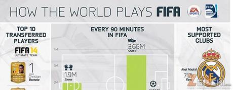 Come il mondo gioca a Fifa 14: i numeri ufficiali rilasciati da EA Sports