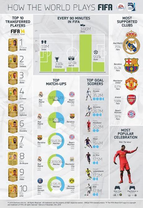 FIFA 14 in statistiche