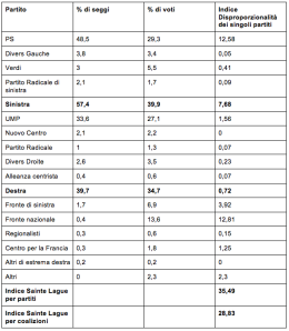 cliccare sula tabella per ingrandirla. Si può notare facilmente la grande differenza che esiste tra percentuale di voti e di seggi ottenuti