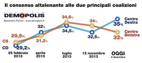 2.Coalizioni_Demopolis_Dic