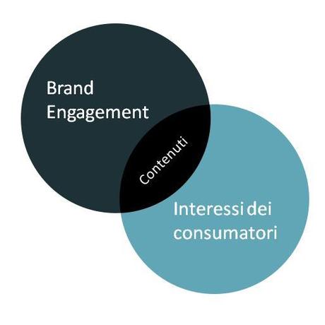 Content Marketing: la rivoluzione dei contenuti
