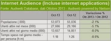Audiweb: perché Internet flette in Italia: colpa del mobile?