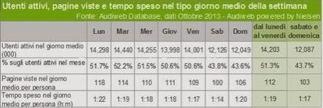 Audiweb: perché Internet flette in Italia: colpa del mobile?