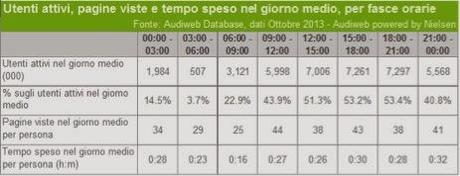 Audiweb: perché Internet flette in Italia: colpa del mobile?